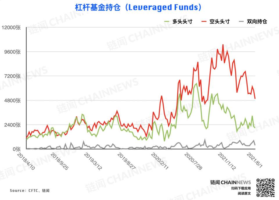 熊市情绪蔓延较快，微比特币合约极为减少| CFTC cot加密货币周仓位5