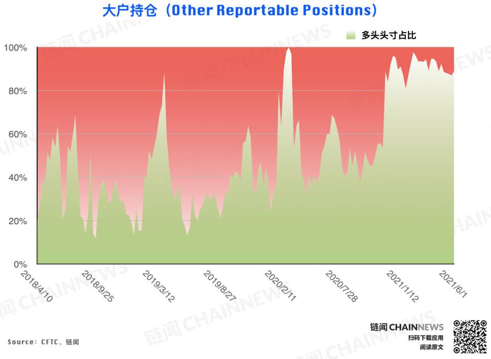 熊市情绪蔓延较快，微比特币合约极为减少| CFTC cot加密货币周仓位8