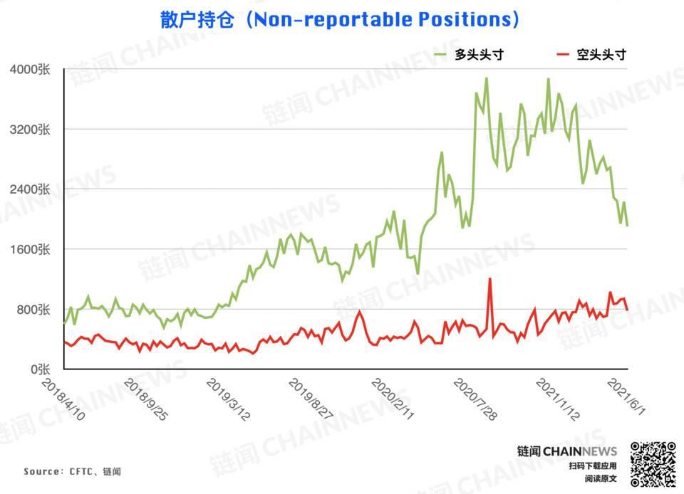 熊市情绪蔓延较快，微比特币合约极为减少| CFTC cot加密货币周仓位9