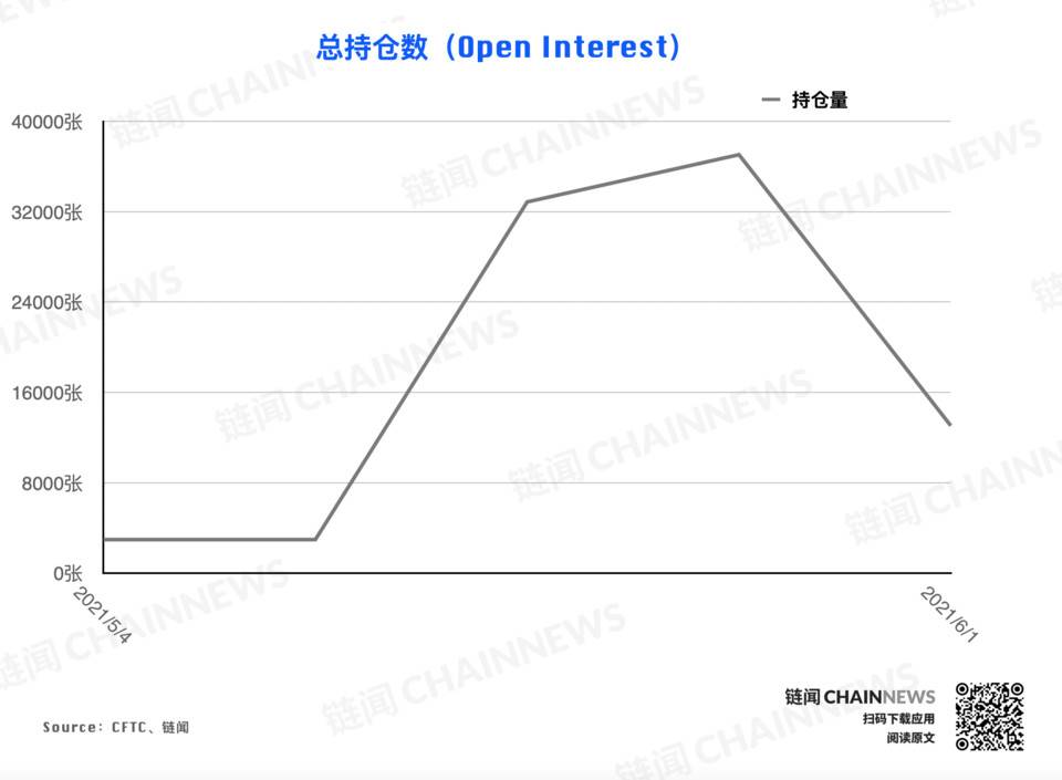 熊市情绪蔓延较快，微比特币合约极为减少| CFTC cot加密货币周仓位11