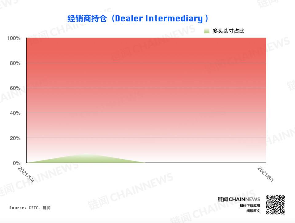 熊市情绪蔓延较快，微比特币合约极为减少| CFTC cot加密货币周仓位13