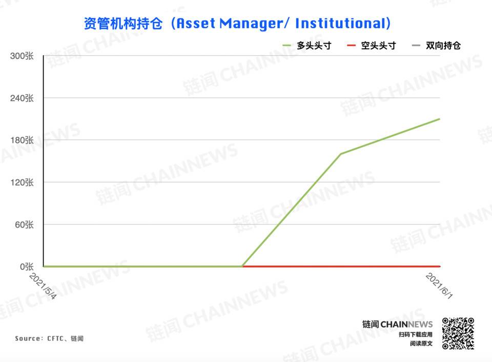 熊市情绪蔓延较快，微比特币合约极为减少| CFTC cot加密货币周仓位14