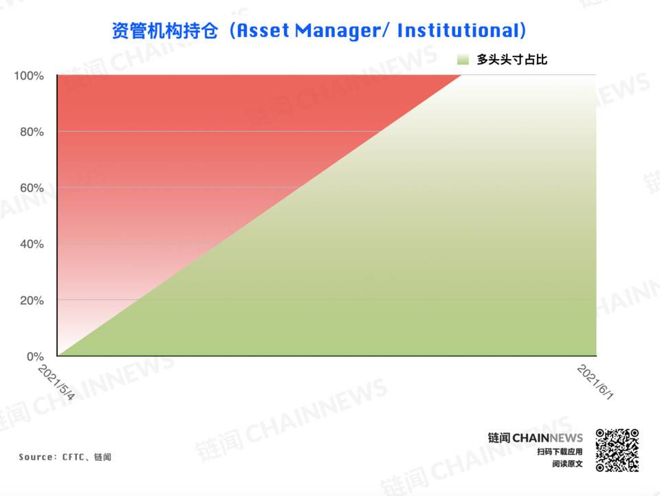 熊市情绪蔓延较快，微比特币合约极为减少| CFTC cot加密货币周仓位15