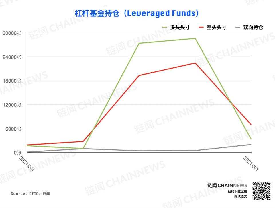 熊市情绪蔓延较快，微比特币合约极为减少| CFTC cot加密货币周仓位16