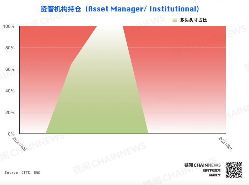 熊市情绪蔓延较快，微比特币合约极为减少| CFTC cot加密货币周仓位26