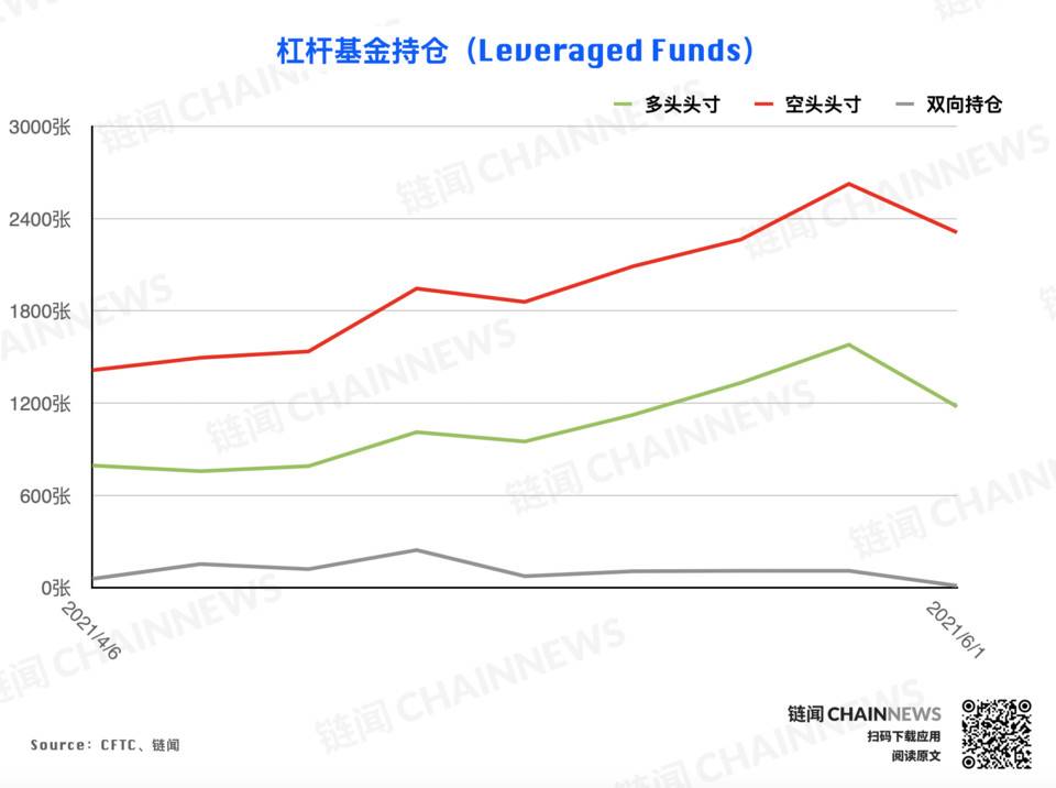 熊市情绪蔓延较快，微比特币合约极为减少| CFTC cot加密货币周仓位27