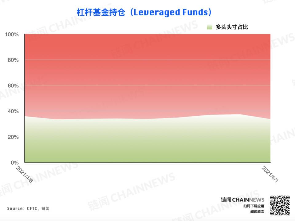 熊市情绪蔓延较快，微比特币合约极为减少| CFTC cot加密货币周仓位28