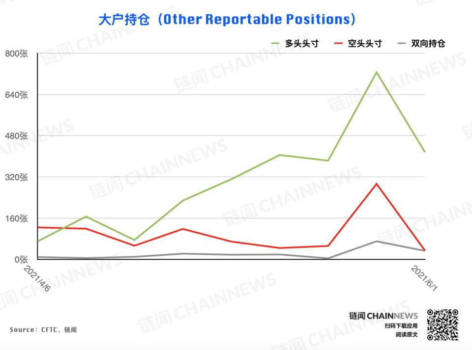 熊市情绪蔓延较快，微比特币合约极为减少| CFTC cot加密货币周仓位29
