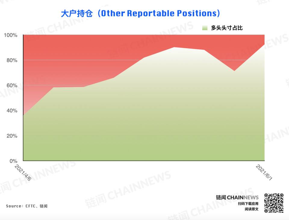 熊市情绪蔓延较快，微比特币合约极为减少| CFTC cot加密货币周仓位30