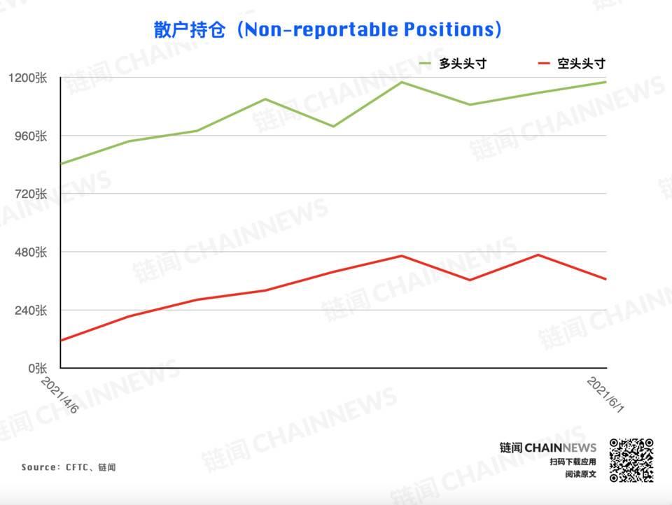 熊市情绪蔓延较快，微比特币合约极为减少| CFTC cot加密货币周仓位31