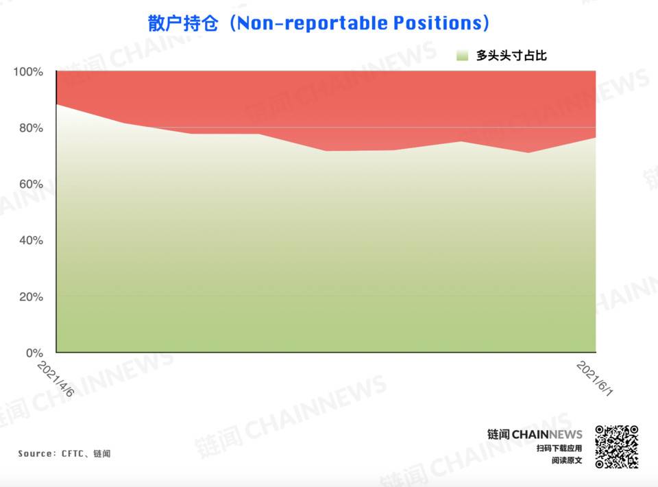 熊市情绪蔓延较快，微比特币合约极为减少| CFTC cot加密货币周仓位32