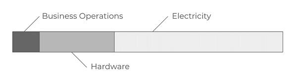 电力之外 —— PoS 不是救世主1 电力之外 —— PoS 不是救世主1