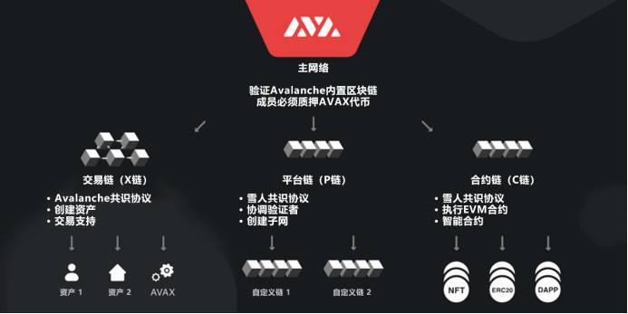 速览雪崩协议Avalanche的与众不同之处。1 速览雪崩协议Avalanche的与众不同之处。1