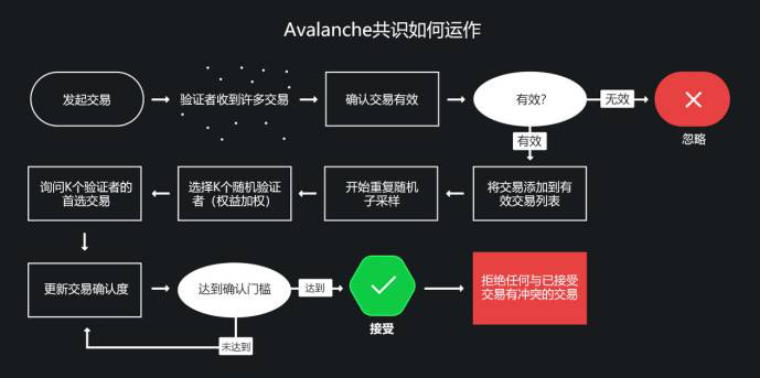 速览雪崩协议Avalanche的与众不同之处。2 速览雪崩协议Avalanche的与众不同之处。2