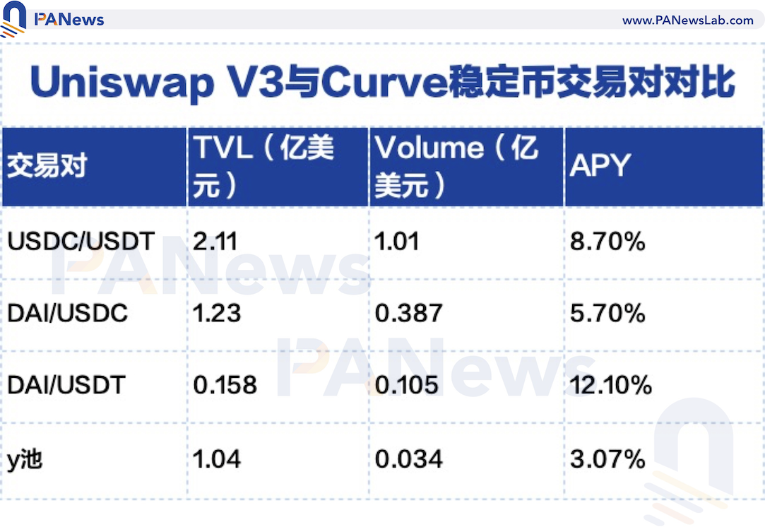 看懂Uniswap V3发展趋势：高资金利用率、低手续费能否颠覆中心化交易所？3