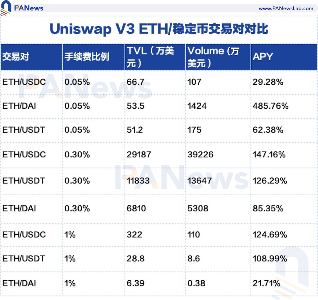 看懂Uniswap V3发展趋势：高资金利用率、低手续费能否颠覆中心化交易所？4