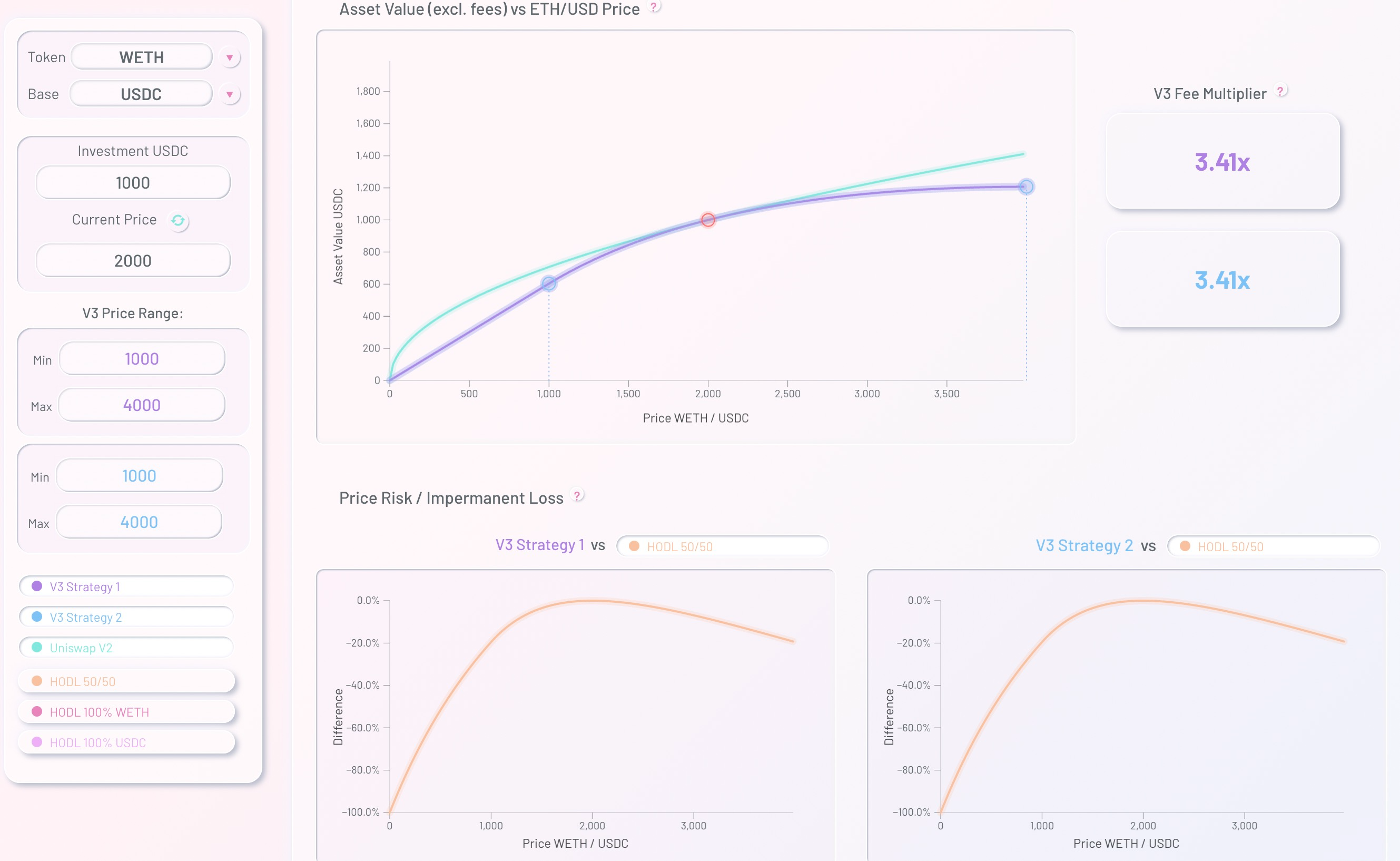 看懂Uniswap V3发展趋势：高资金利用率、低手续费能否颠覆中心化交易所？6
