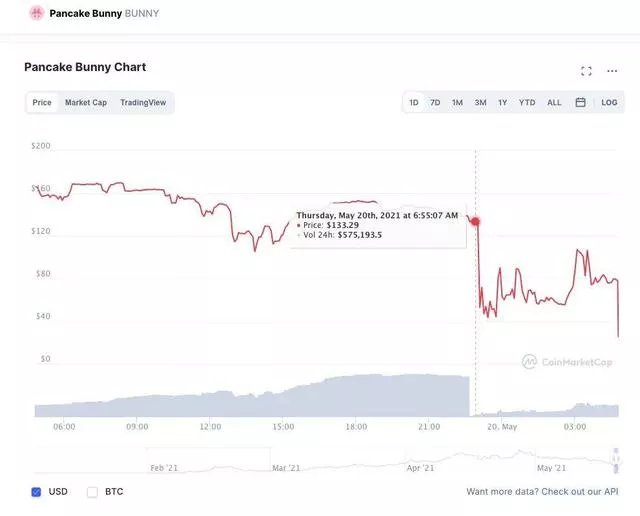 盘点BSC生态频遭攻击项目及背后的真相7