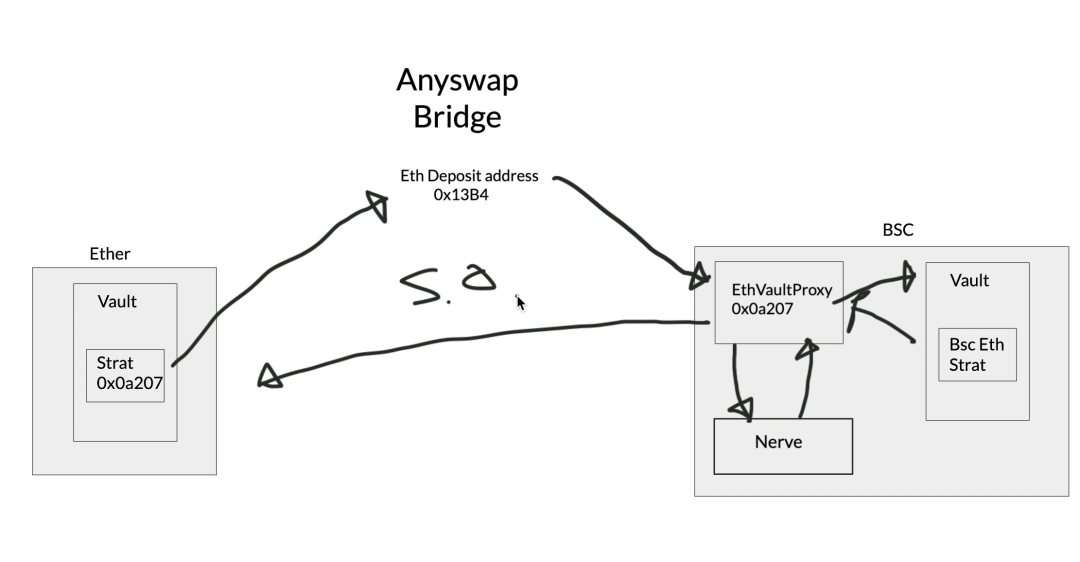 盘点BSC生态频遭攻击项目及背后的真相17