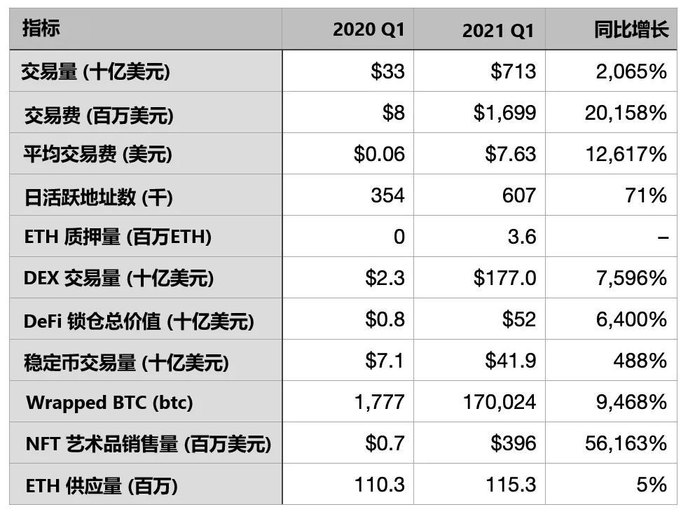 四个维度重新认识以太坊：为什么说ETH将是未来5年最好的资产之一2