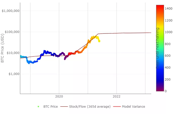 S2F模式：预计2022年比特币的10万美元将在5月被击败。魔术还会继续吗？4