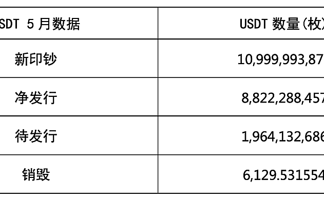 Tokenview数据：五月USDT 净印钞共计 110 亿枚