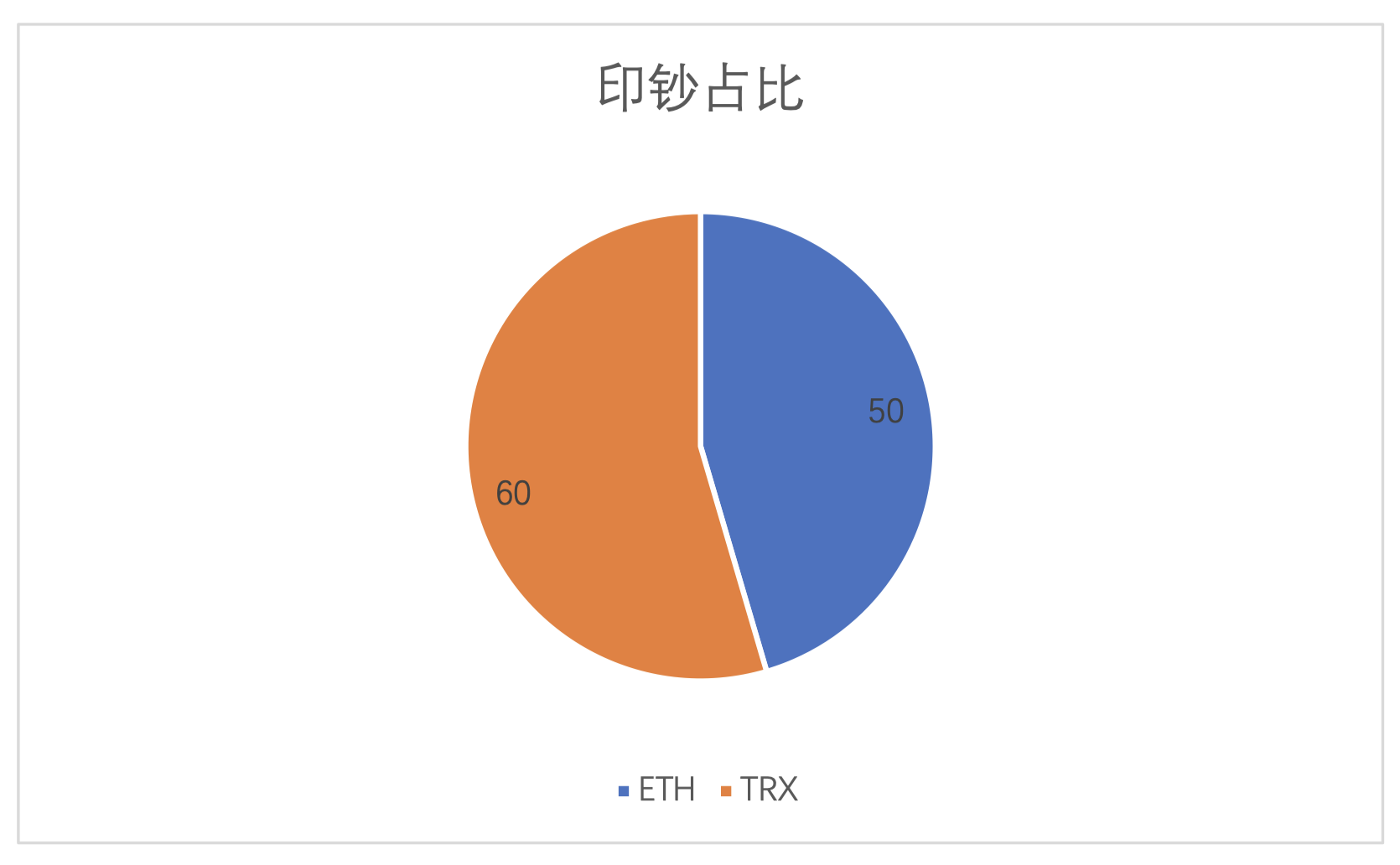 Tokenview数据：五月USDT 净印钞共计 110 亿枚2