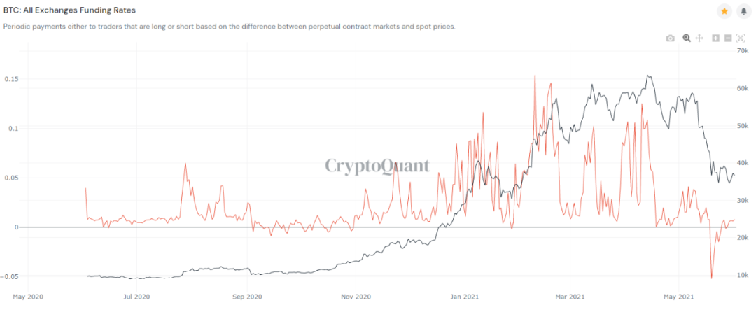 从六链数据看比特币的未来走向3