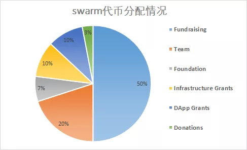 “以太坊的文件币”？swarm有三个问题2