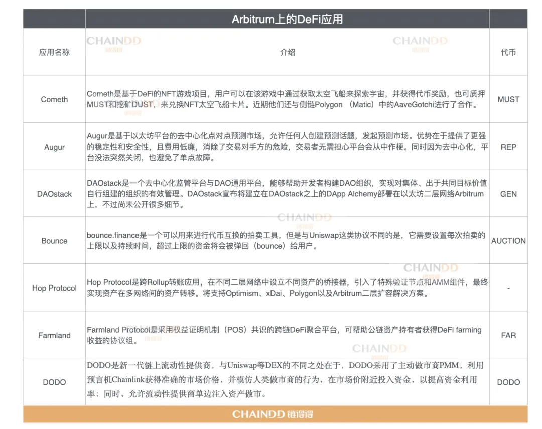 「德指期货一个点多少钱」：Arbitrum应用生态一览：目前哪些DeFi大户站队Arbitrum？ (http://www.yuxinwuliu.com/) 恒生指数 第2张