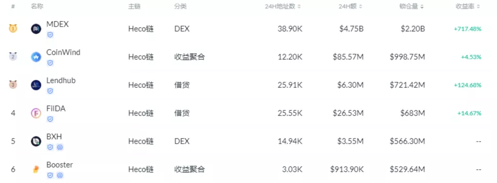 Mdex 锁仓39亿美元，挖矿已减半，会搞事么？1