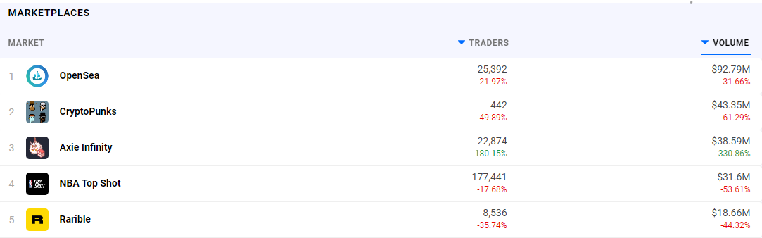 NFT泡沫可能已经破灭，但NFT领域仍在为扩张做准备3