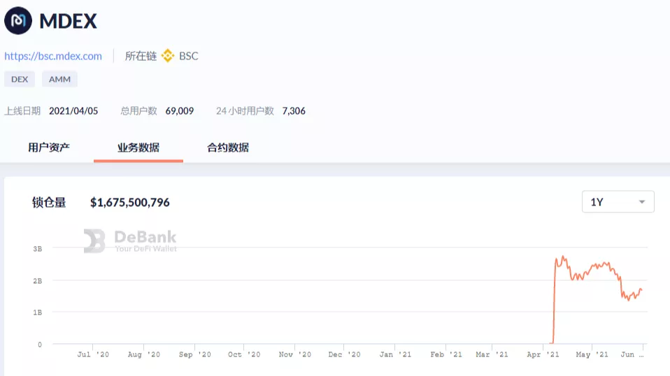 Mdex 锁仓39亿美元，挖矿已减半，会搞事么？4