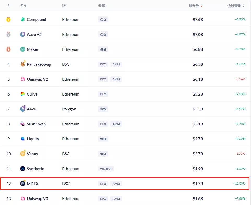 Mdex 锁仓39亿美元，挖矿已减半，会搞事么？6