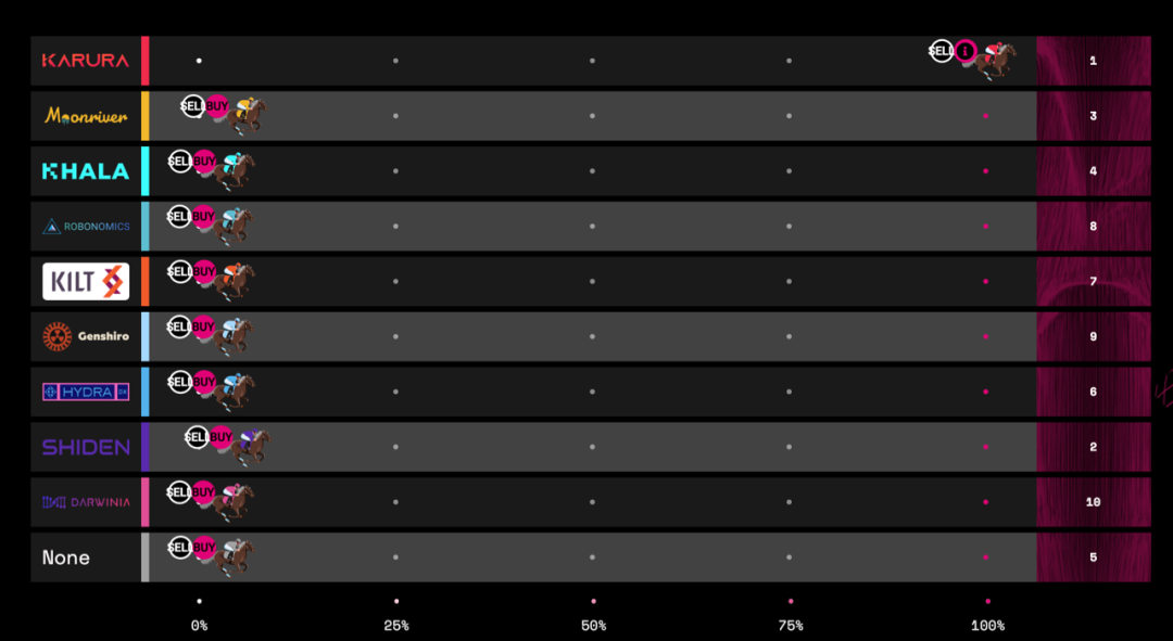 Kusama 平行链即将开拍，谁将拔得头筹？2