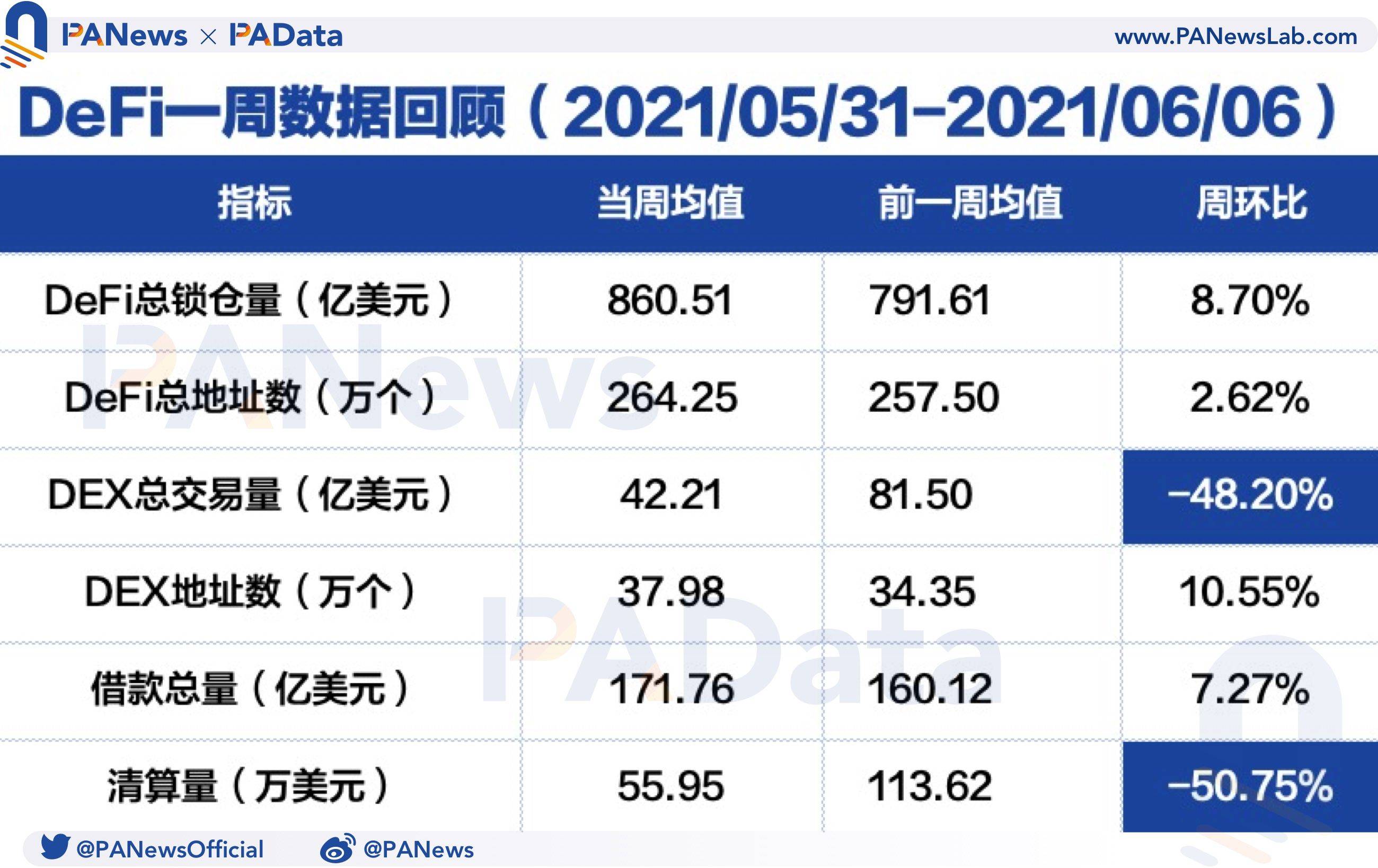 德孚一周回顾：总锁定量和总地址数增长平稳，德孚成交量降幅超过48%