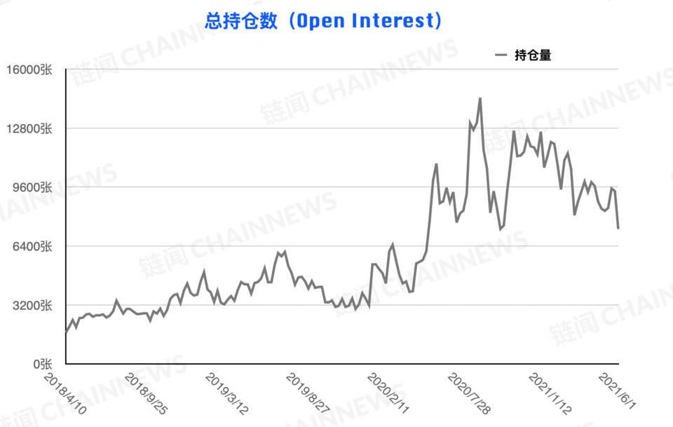熊市情绪蔓延较快，微比特币合约极为减少| CFTC cot加密货币周仓位