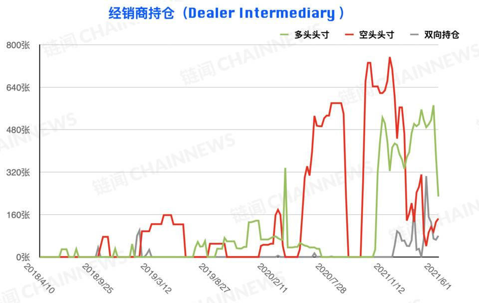 熊市情绪蔓延较快，微比特币合约极为减少| CFTC cot加密货币周仓位1