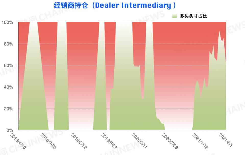 熊市情绪蔓延较快，微比特币合约极为减少| CFTC cot加密货币周仓位2