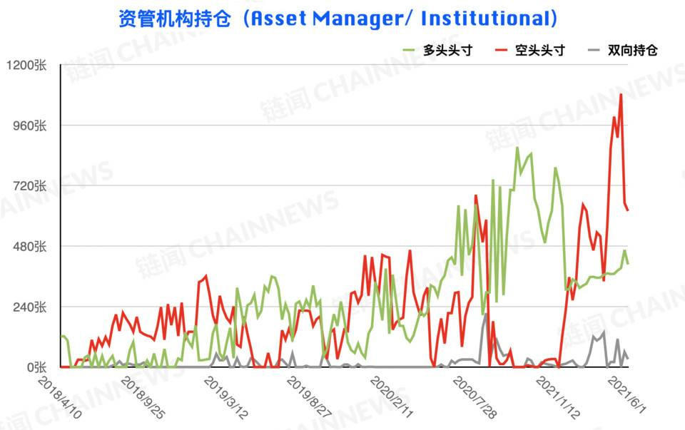 熊市情绪蔓延较快，微比特币合约极为减少| CFTC cot加密货币周仓位3