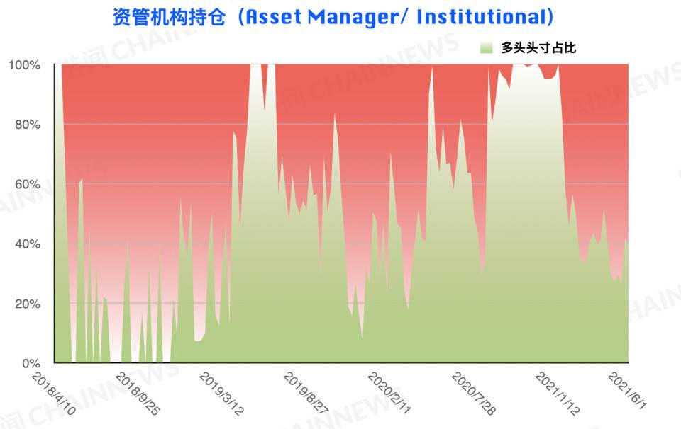 熊市情绪蔓延较快，微比特币合约极为减少| CFTC cot加密货币周仓位4