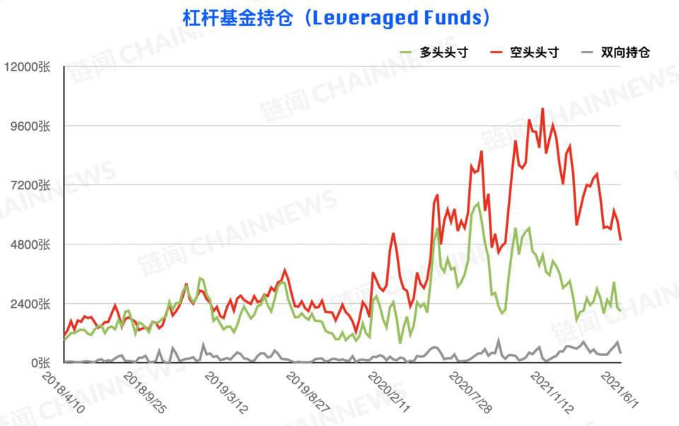 熊市情绪蔓延较快，微比特币合约极为减少| CFTC cot加密货币周仓位5