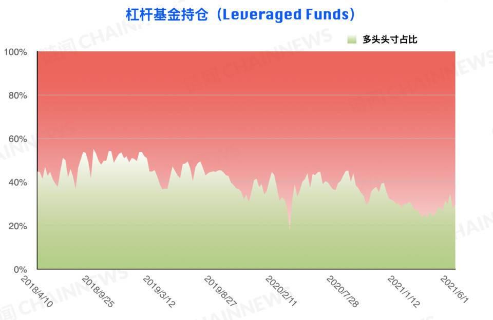 熊市情绪蔓延较快，微比特币合约极为减少| CFTC cot加密货币周仓位6