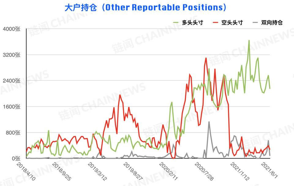 熊市情绪蔓延较快，微比特币合约极为减少| CFTC cot加密货币周仓位7