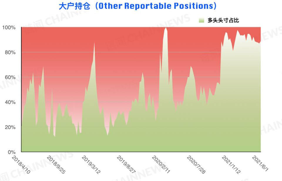 熊市情绪蔓延较快，微比特币合约极为减少| CFTC cot加密货币周仓位8