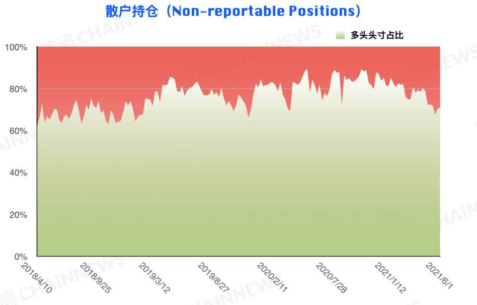 熊市情绪蔓延较快，微比特币合约极为减少| CFTC cot加密货币周仓位10