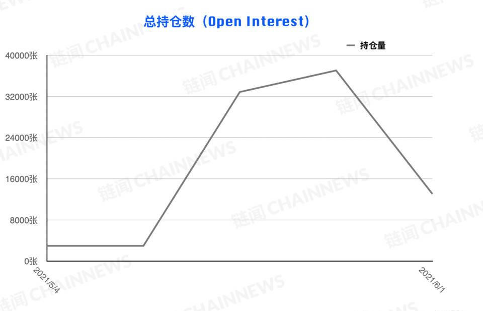 熊市情绪蔓延较快，微比特币合约极为减少| CFTC cot加密货币周仓位11