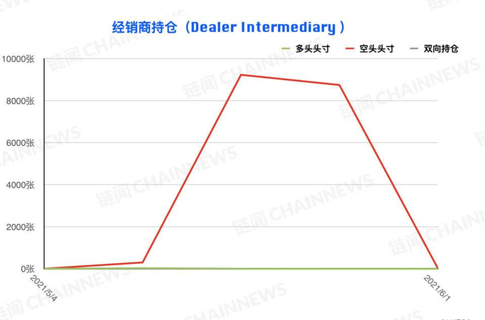 熊市情绪蔓延较快，微比特币合约极为减少| CFTC cot加密货币周仓位12