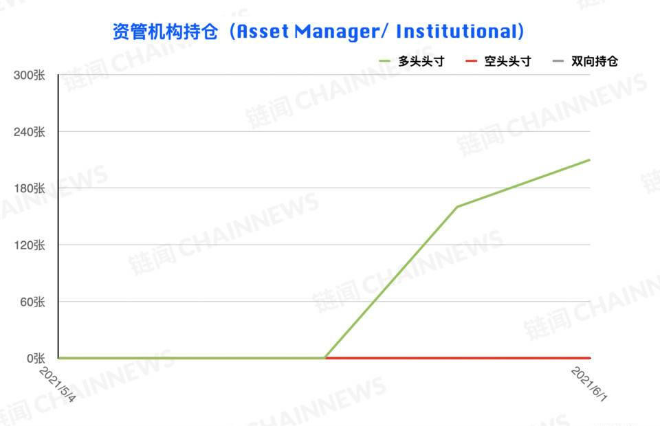 熊市情绪蔓延较快，微比特币合约极为减少| CFTC cot加密货币周仓位14