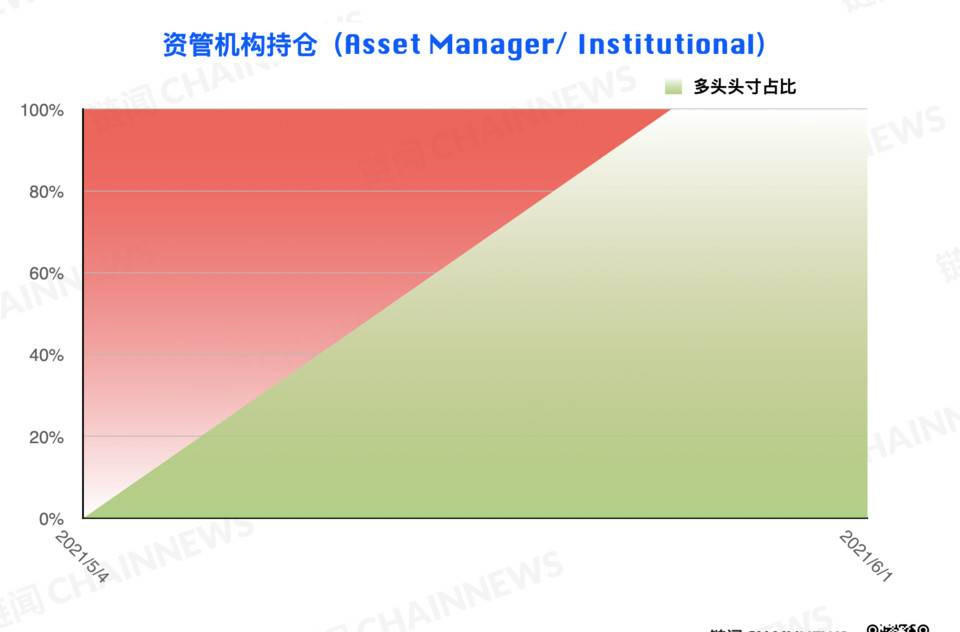 熊市情绪蔓延较快，微比特币合约极为减少| CFTC cot加密货币周仓位15